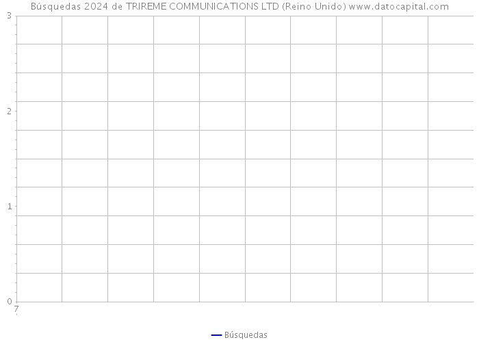 Búsquedas 2024 de TRIREME COMMUNICATIONS LTD (Reino Unido) 