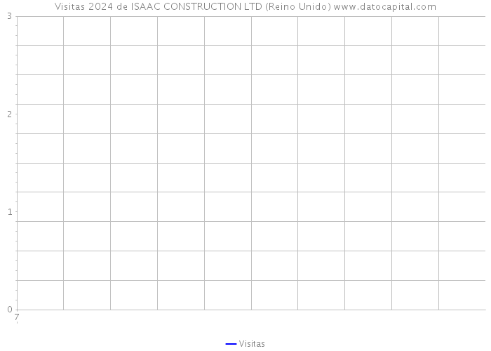 Visitas 2024 de ISAAC CONSTRUCTION LTD (Reino Unido) 