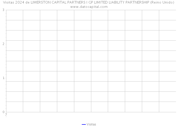 Visitas 2024 de LIMERSTON CAPITAL PARTNERS I GP LIMITED LIABILITY PARTNERSHIP (Reino Unido) 