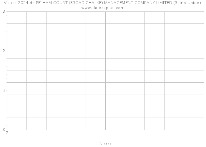 Visitas 2024 de PELHAM COURT (BROAD CHALKE) MANAGEMENT COMPANY LIMITED (Reino Unido) 