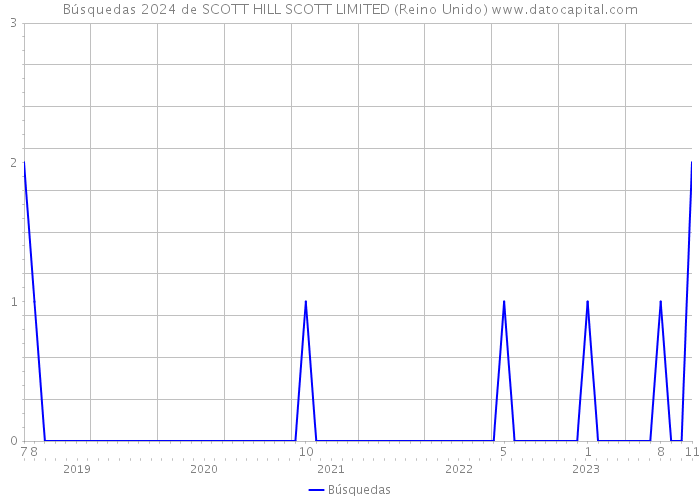 Búsquedas 2024 de SCOTT HILL SCOTT LIMITED (Reino Unido) 