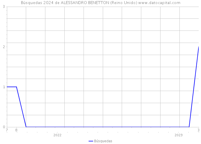 Búsquedas 2024 de ALESSANDRO BENETTON (Reino Unido) 
