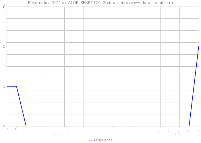 Búsquedas 2024 de ALOFI BENETTON (Reino Unido) 
