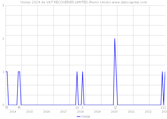 Visitas 2024 de VAT RECOVERIES LIMITED (Reino Unido) 