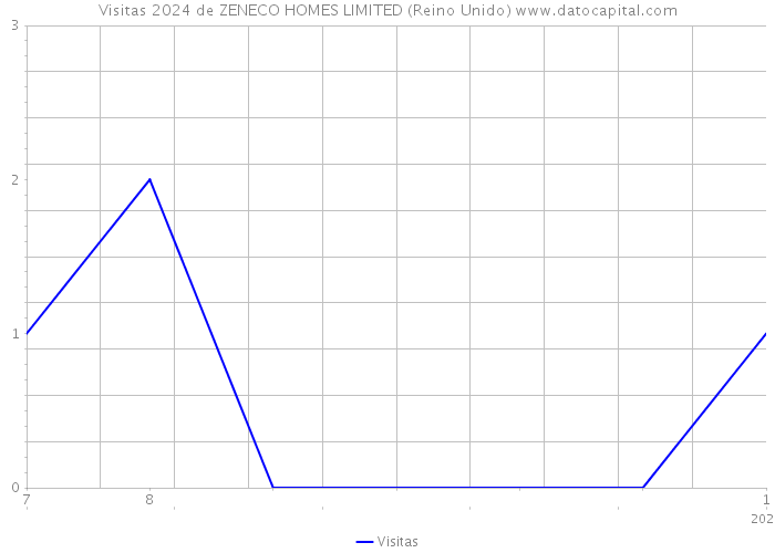 Visitas 2024 de ZENECO HOMES LIMITED (Reino Unido) 