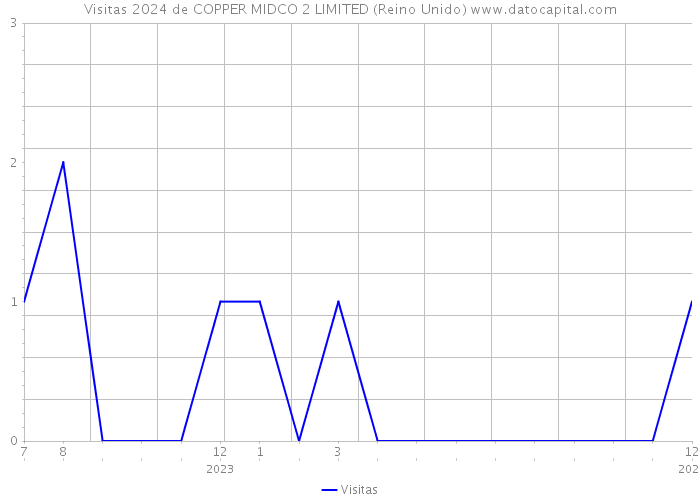 Visitas 2024 de COPPER MIDCO 2 LIMITED (Reino Unido) 