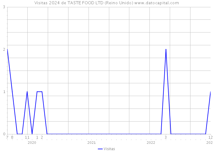 Visitas 2024 de TASTE FOOD LTD (Reino Unido) 