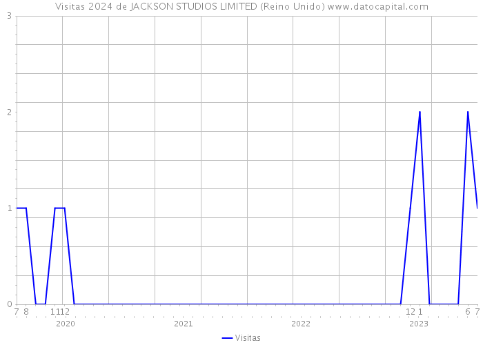Visitas 2024 de JACKSON STUDIOS LIMITED (Reino Unido) 