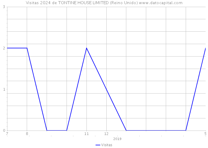 Visitas 2024 de TONTINE HOUSE LIMITED (Reino Unido) 
