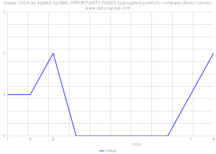 Visitas 2024 de ALMAS GLOBAL OPPORTUNITY FUNDS Segregated portfolio company (Reino Unido) 