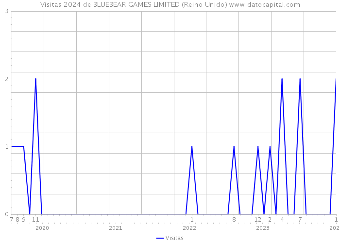 Visitas 2024 de BLUEBEAR GAMES LIMITED (Reino Unido) 