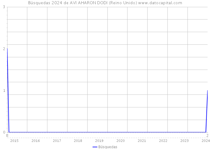 Búsquedas 2024 de AVI AHARON DODI (Reino Unido) 