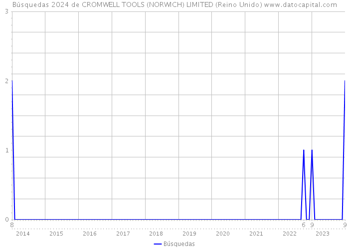 Búsquedas 2024 de CROMWELL TOOLS (NORWICH) LIMITED (Reino Unido) 
