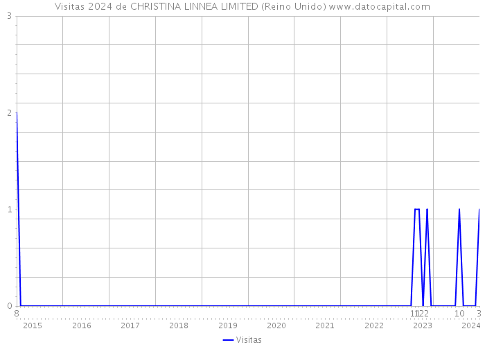 Visitas 2024 de CHRISTINA LINNEA LIMITED (Reino Unido) 