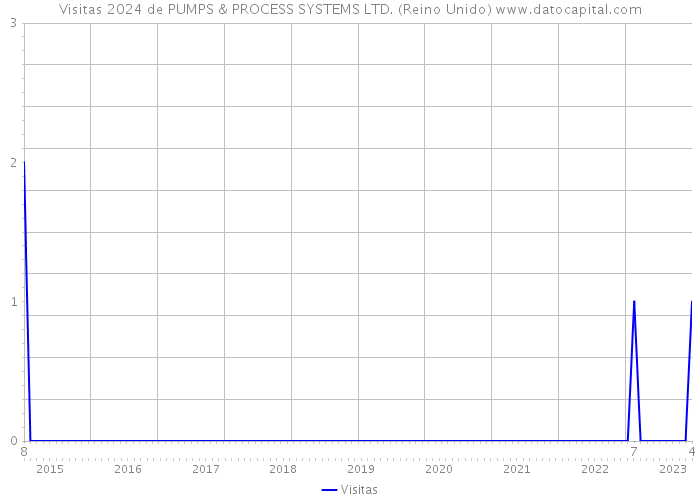 Visitas 2024 de PUMPS & PROCESS SYSTEMS LTD. (Reino Unido) 