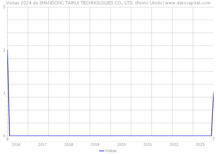 Visitas 2024 de SHANDONG TAIRUI TECHNOLOGIES CO., LTD. (Reino Unido) 