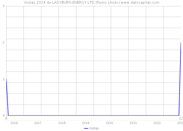 Visitas 2024 de LADYBURN ENERGY LTD (Reino Unido) 