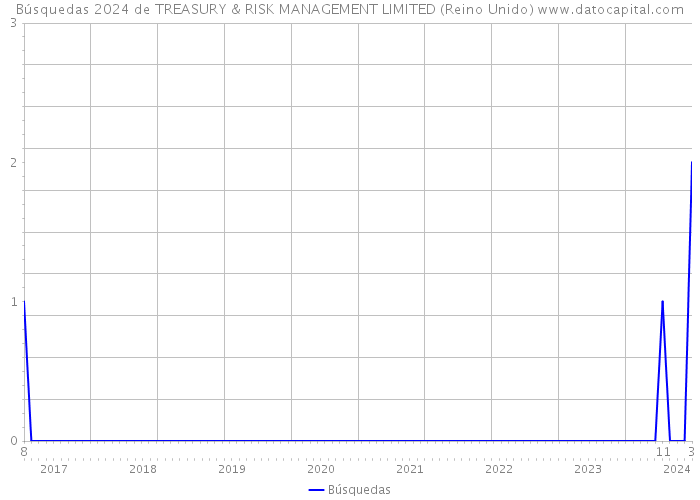 Búsquedas 2024 de TREASURY & RISK MANAGEMENT LIMITED (Reino Unido) 