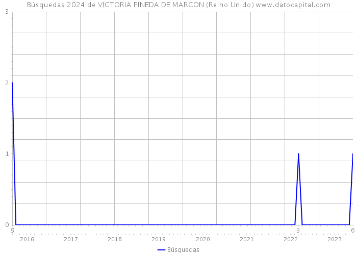 Búsquedas 2024 de VICTORIA PINEDA DE MARCON (Reino Unido) 