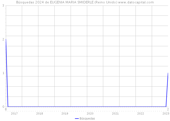 Búsquedas 2024 de EUGENIA MARIA SMIDERLE (Reino Unido) 