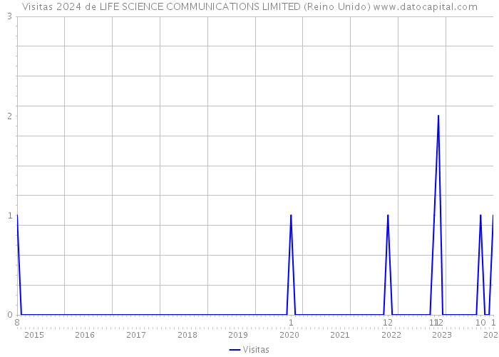Visitas 2024 de LIFE SCIENCE COMMUNICATIONS LIMITED (Reino Unido) 