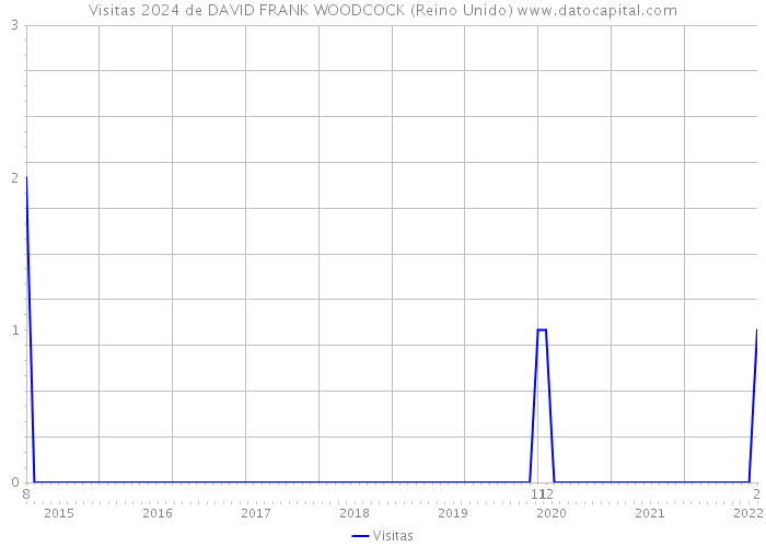 Visitas 2024 de DAVID FRANK WOODCOCK (Reino Unido) 