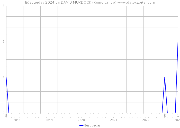 Búsquedas 2024 de DAVID MURDOCK (Reino Unido) 