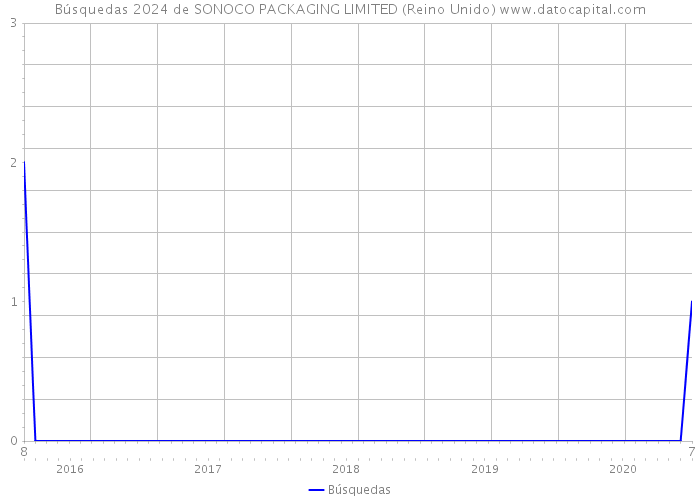 Búsquedas 2024 de SONOCO PACKAGING LIMITED (Reino Unido) 