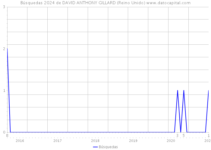 Búsquedas 2024 de DAVID ANTHONY GILLARD (Reino Unido) 