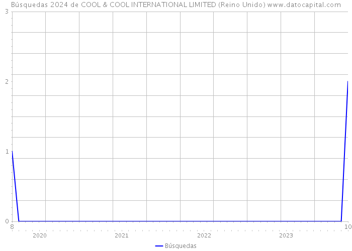 Búsquedas 2024 de COOL & COOL INTERNATIONAL LIMITED (Reino Unido) 
