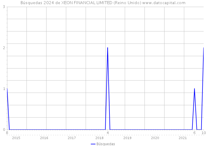 Búsquedas 2024 de XEON FINANCIAL LIMITED (Reino Unido) 
