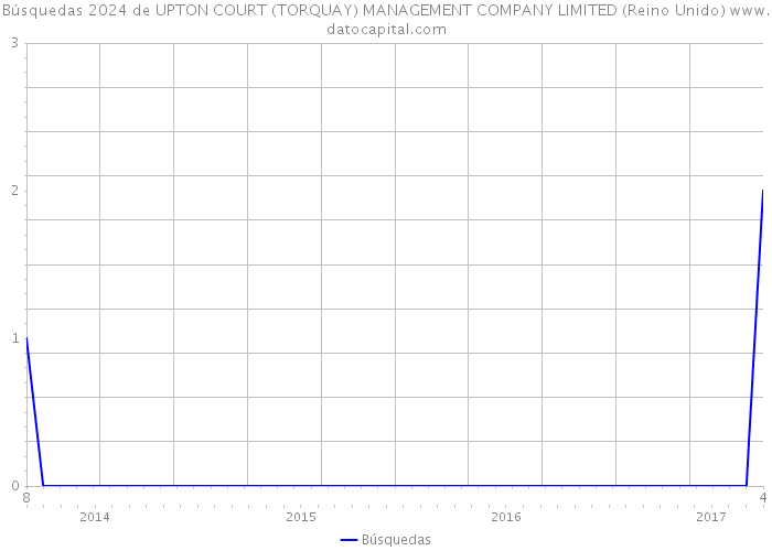 Búsquedas 2024 de UPTON COURT (TORQUAY) MANAGEMENT COMPANY LIMITED (Reino Unido) 
