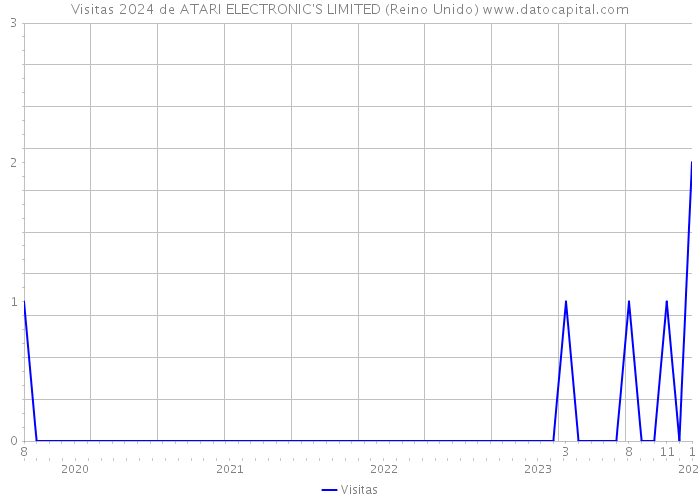 Visitas 2024 de ATARI ELECTRONIC'S LIMITED (Reino Unido) 
