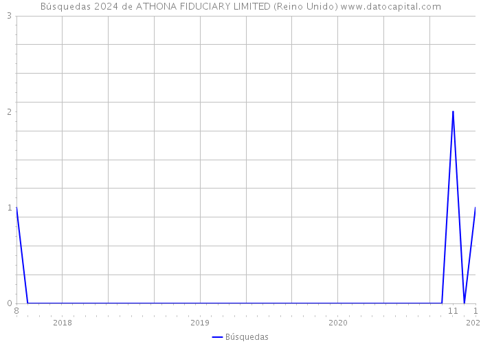 Búsquedas 2024 de ATHONA FIDUCIARY LIMITED (Reino Unido) 
