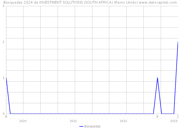Búsquedas 2024 de INVESTMENT SOLUTIONS (SOUTH AFRICA) (Reino Unido) 