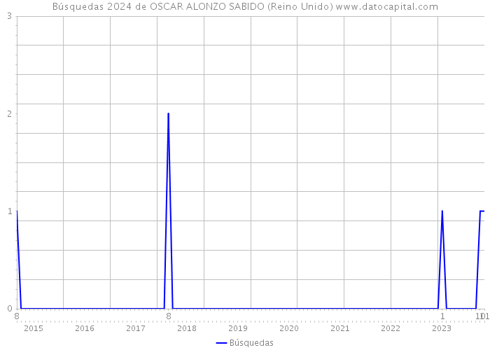 Búsquedas 2024 de OSCAR ALONZO SABIDO (Reino Unido) 