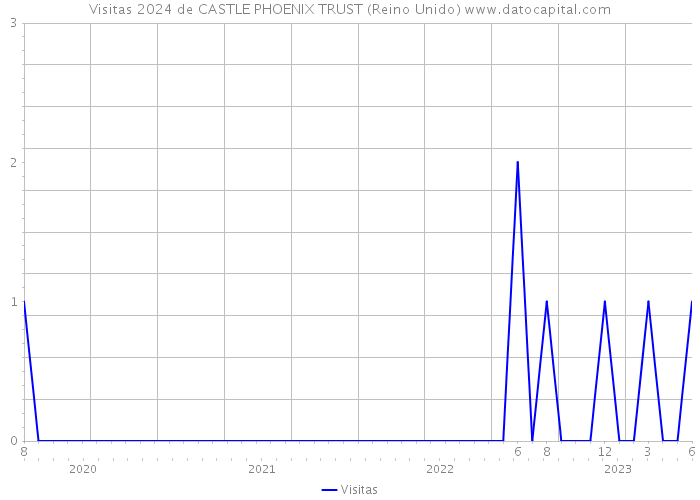 Visitas 2024 de CASTLE PHOENIX TRUST (Reino Unido) 