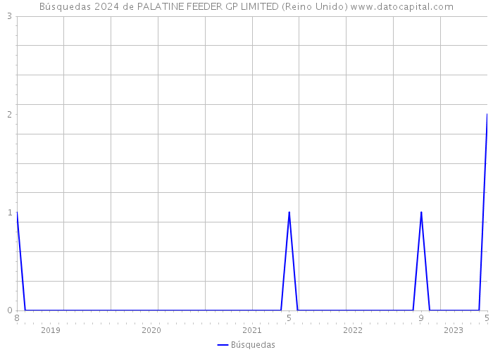 Búsquedas 2024 de PALATINE FEEDER GP LIMITED (Reino Unido) 