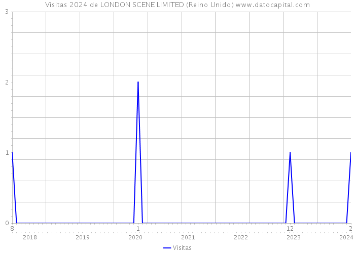 Visitas 2024 de LONDON SCENE LIMITED (Reino Unido) 