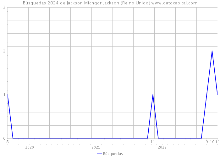Búsquedas 2024 de Jackson Michgor Jackson (Reino Unido) 