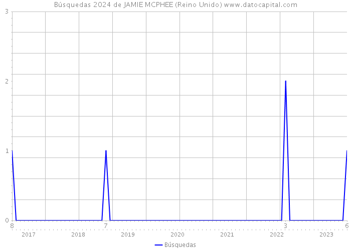 Búsquedas 2024 de JAMIE MCPHEE (Reino Unido) 