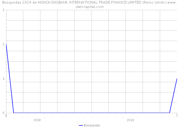 Búsquedas 2024 de HONGKONGBANK INTERNATIONAL TRADE FINANCE LIMITED (Reino Unido) 