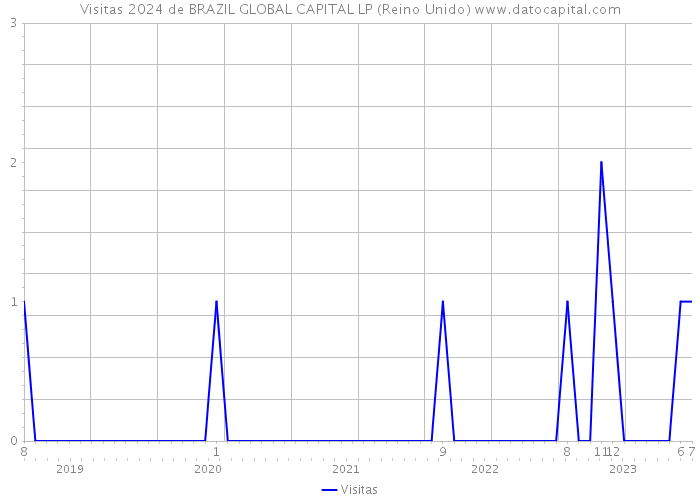 Visitas 2024 de BRAZIL GLOBAL CAPITAL LP (Reino Unido) 