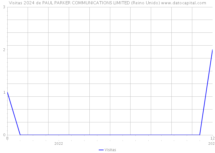 Visitas 2024 de PAUL PARKER COMMUNICATIONS LIMITED (Reino Unido) 