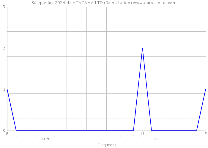 Búsquedas 2024 de ATACAMA LTD (Reino Unido) 