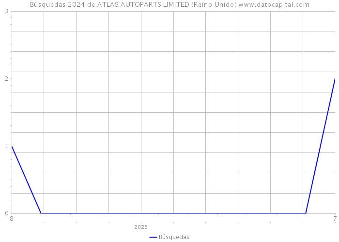 Búsquedas 2024 de ATLAS AUTOPARTS LIMITED (Reino Unido) 