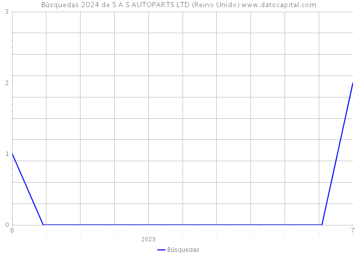 Búsquedas 2024 de S A S AUTOPARTS LTD (Reino Unido) 