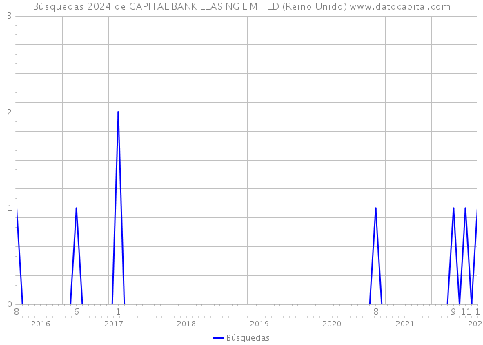 Búsquedas 2024 de CAPITAL BANK LEASING LIMITED (Reino Unido) 