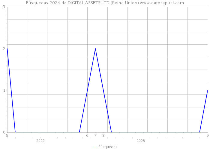 Búsquedas 2024 de DIGITAL ASSETS LTD (Reino Unido) 