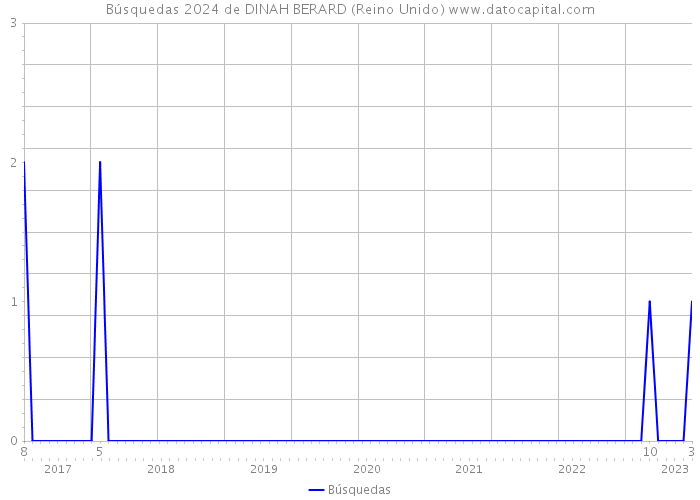 Búsquedas 2024 de DINAH BERARD (Reino Unido) 